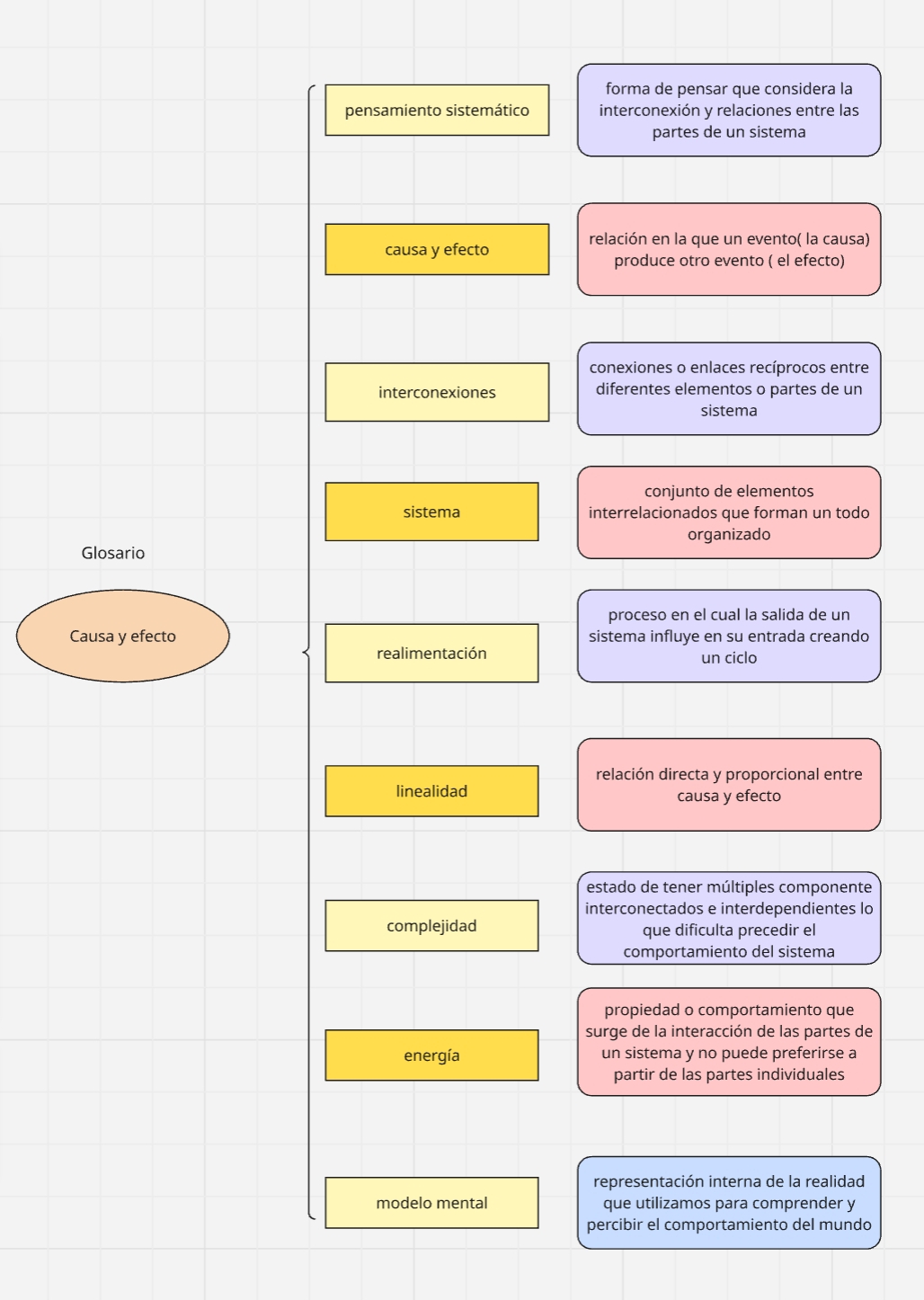 Forma creativa del glosario, tema escogido del segundo corte ( causa y efecto)